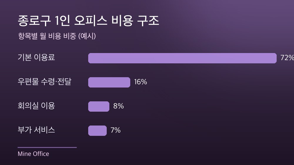 종로구 1인 오피스 비용 구조