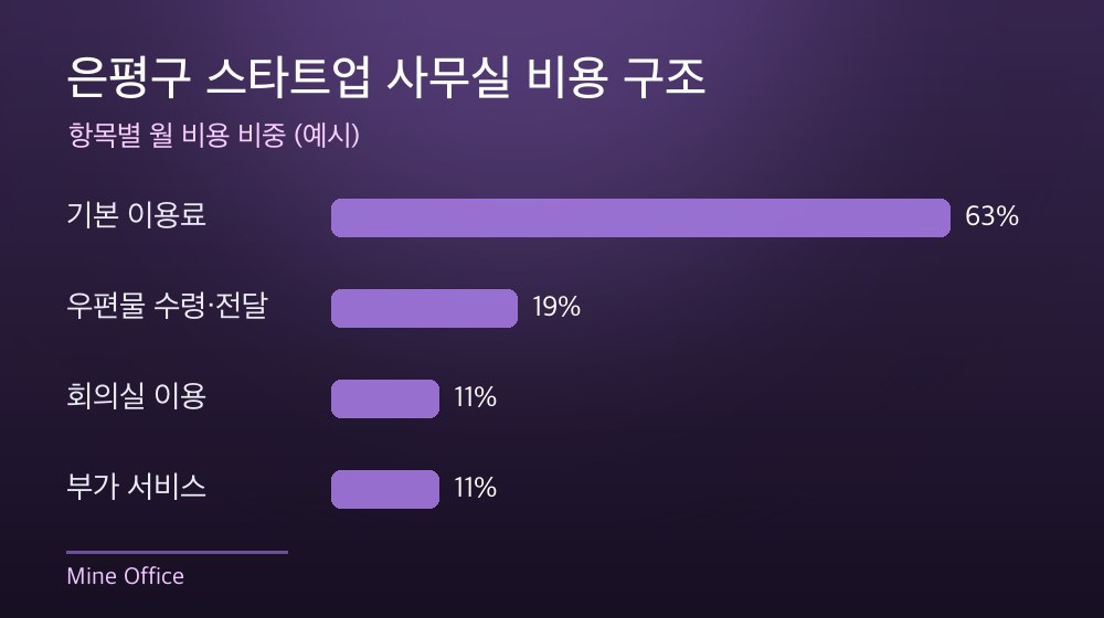 은평구 스타트업 사무실 비용 구조