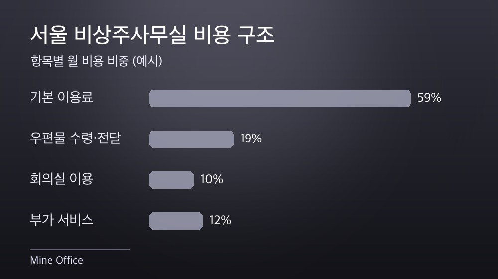 서울 비상주사무실 비용 구조