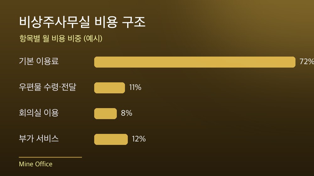 수도권 비상주사무실 비용 구조