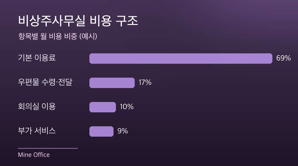 수도권 비상주사무실 비용 구조