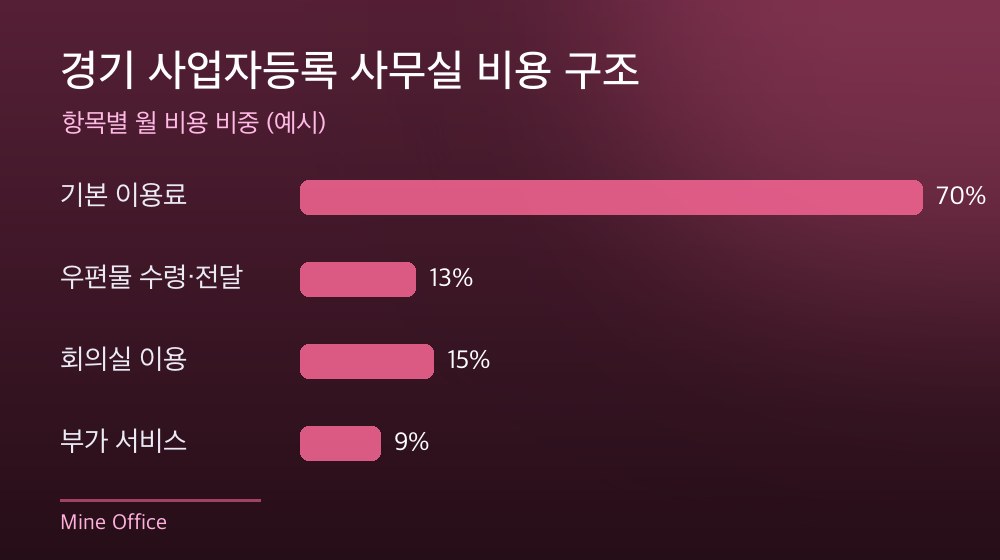 경기 사업자등록 사무실 비용 구조