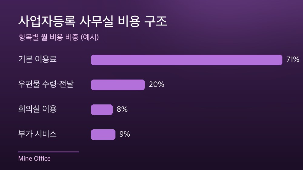 수도권 사업자등록 사무실 비용 구조