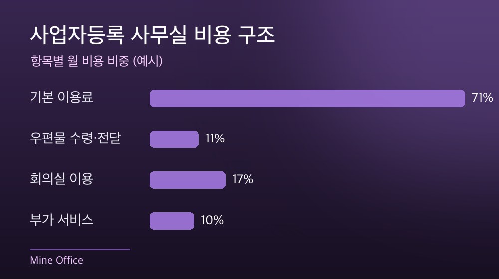 수도권 사업자등록 사무실 비용 구조