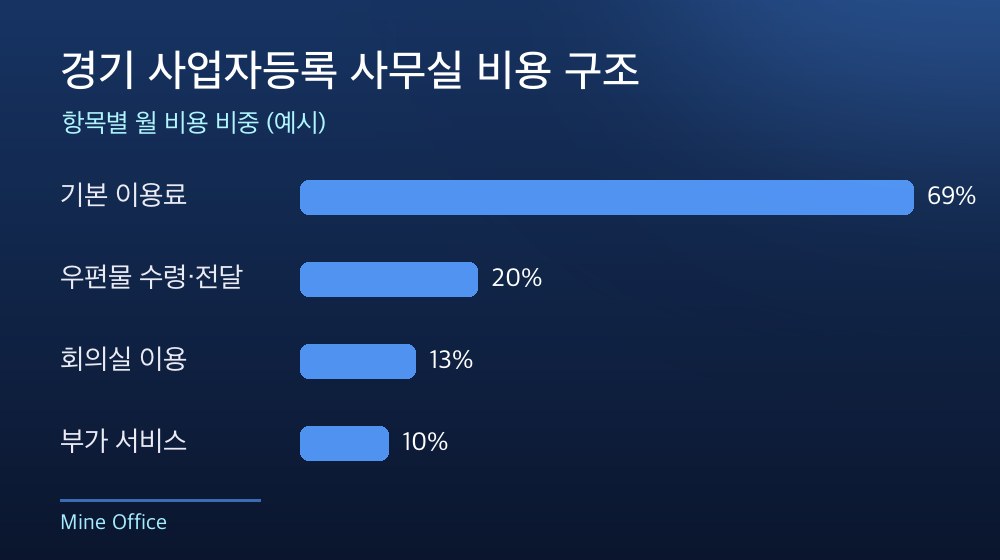 경기 사업자등록 사무실 비용 구조