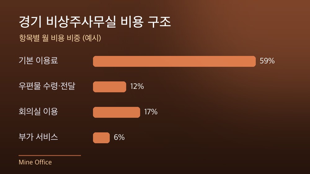 경기 비상주사무실 비용 구조