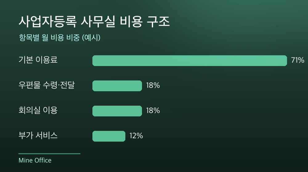 수도권 사업자등록 사무실 비용 구조
