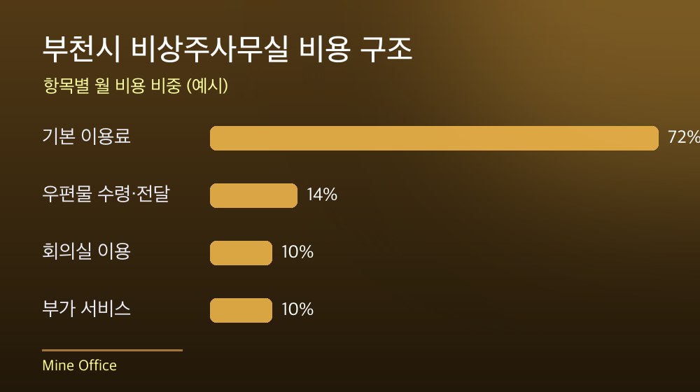 부천시 비상주사무실 비용 구조
