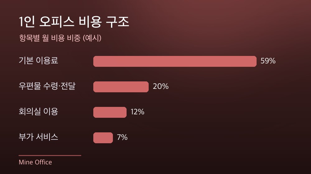 수도권 1인 오피스 비용 구조