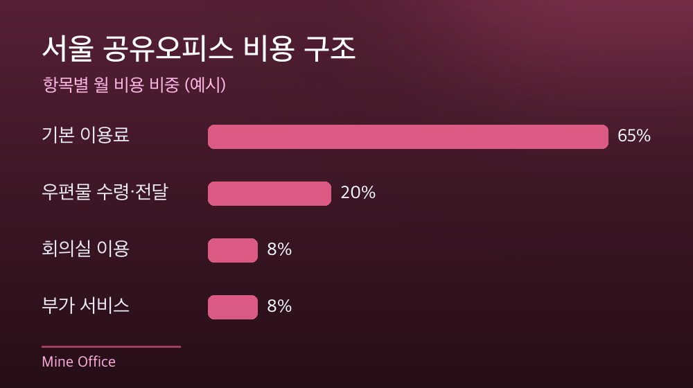서울 공유오피스 비용 구조