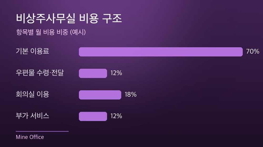 수도권 비상주사무실 비용 구조