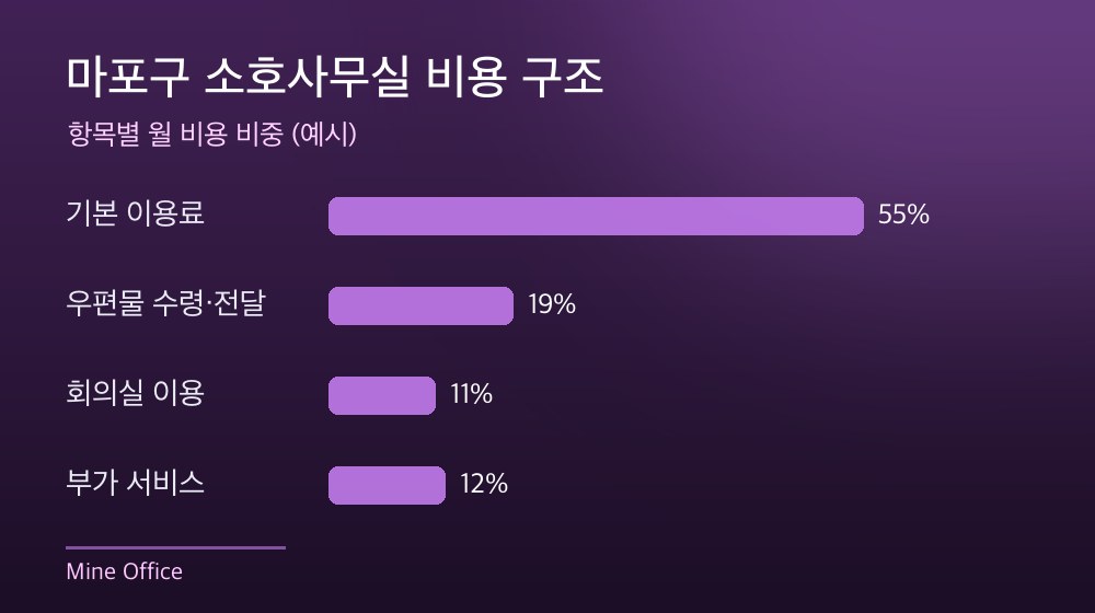마포구 소호사무실 비용 구조