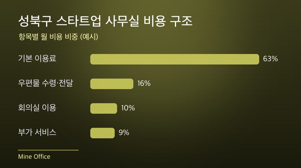 성북구 스타트업 사무실 비용 구조