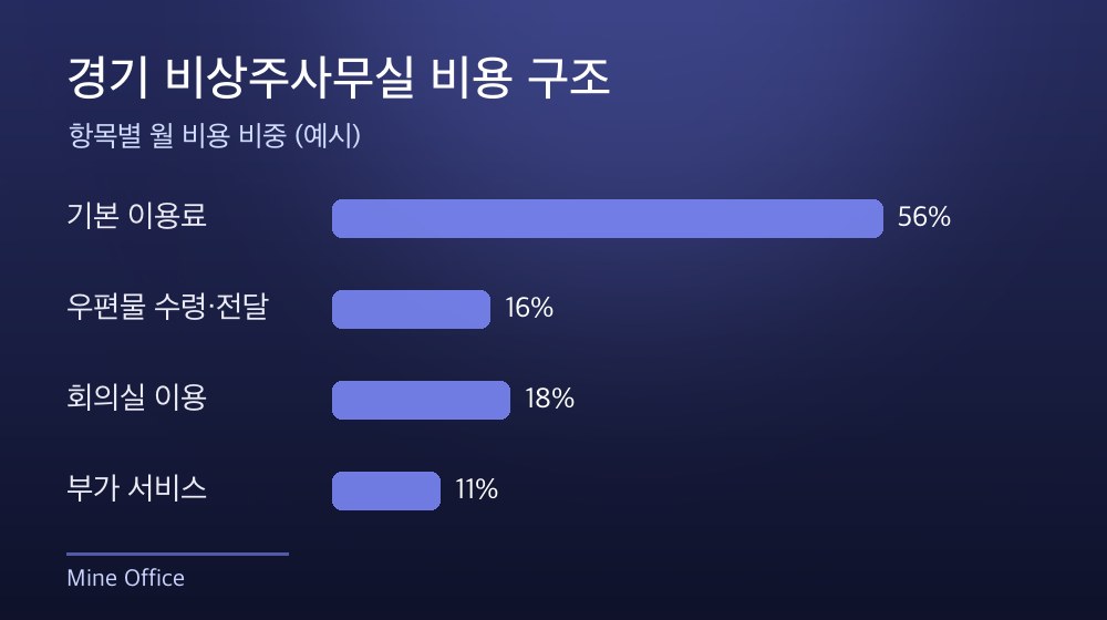 경기 비상주사무실 비용 구조