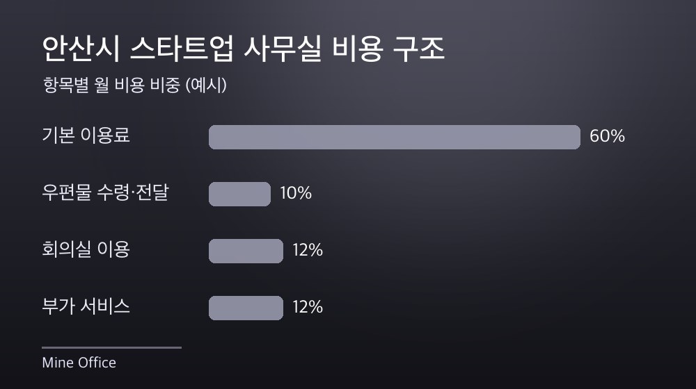 안산시 스타트업 사무실 비용 구조