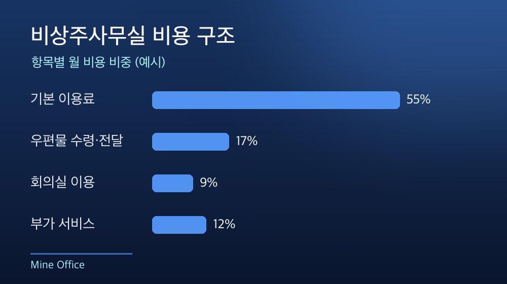 수도권 비상주사무실 비용 구조