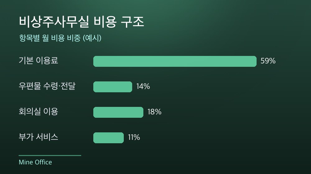 수도권 비상주사무실 비용 구조
