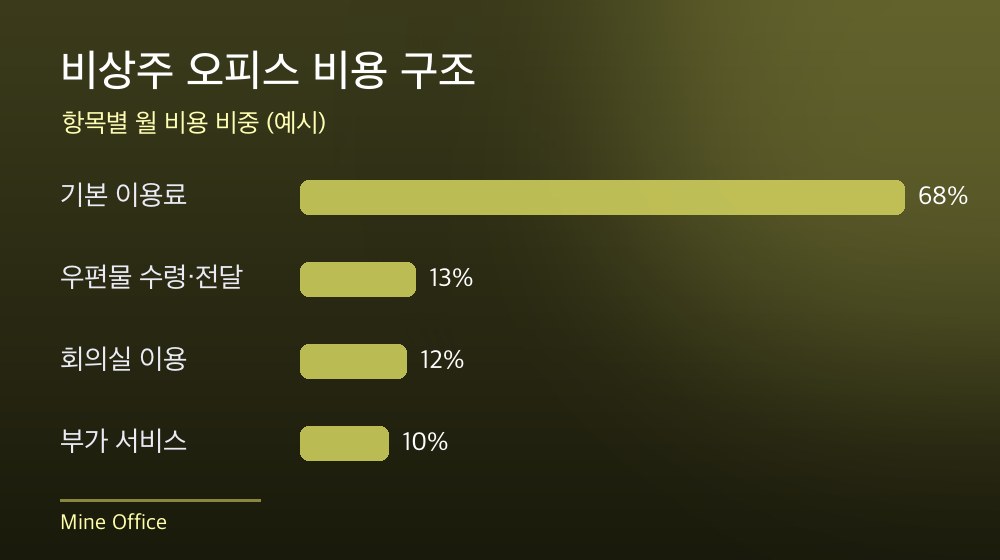 수도권 비상주 오피스 비용 구조