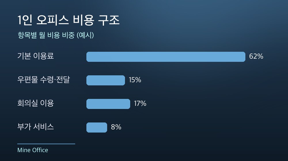 수도권 1인 오피스 비용 구조