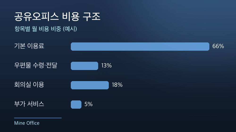 수도권 공유오피스 비용 구조
