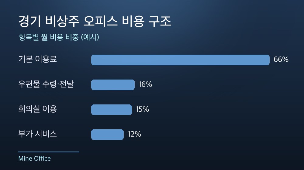경기 비상주 오피스 비용 구조