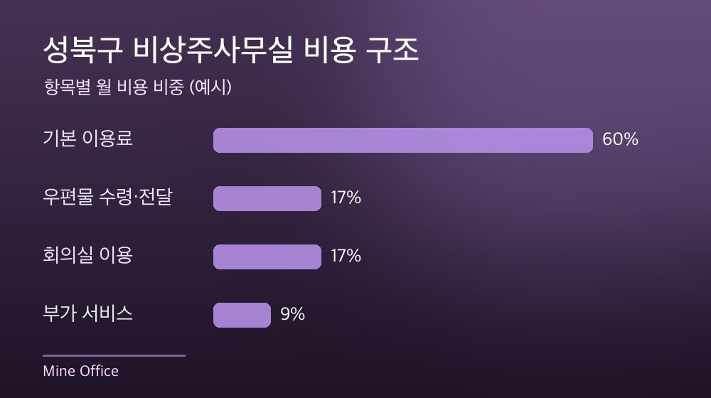 성북구 비상주사무실 비용 구조