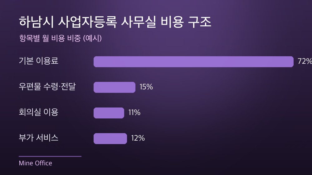 하남시 사업자등록 사무실 비용 구조