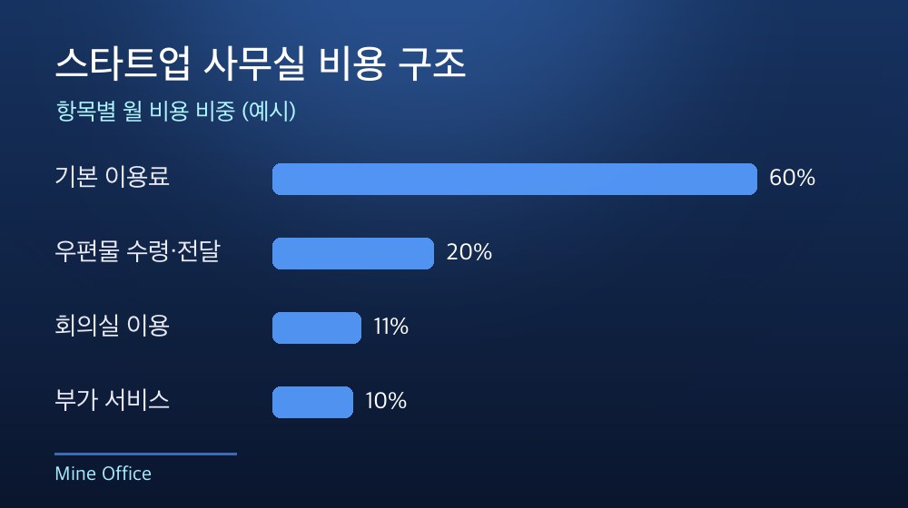 수도권 스타트업 사무실 비용 구조