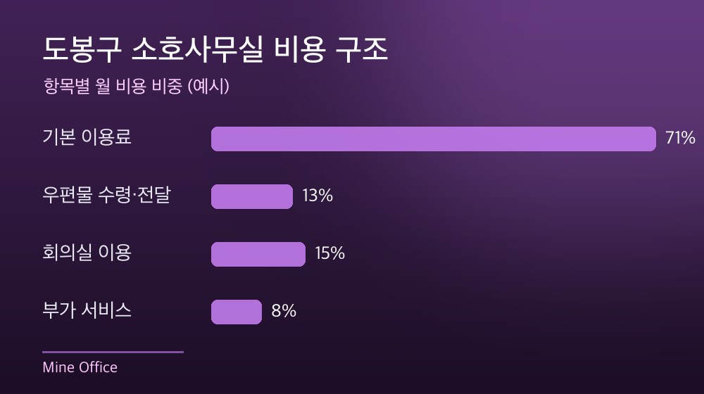 도봉구 소호사무실 비용 구조