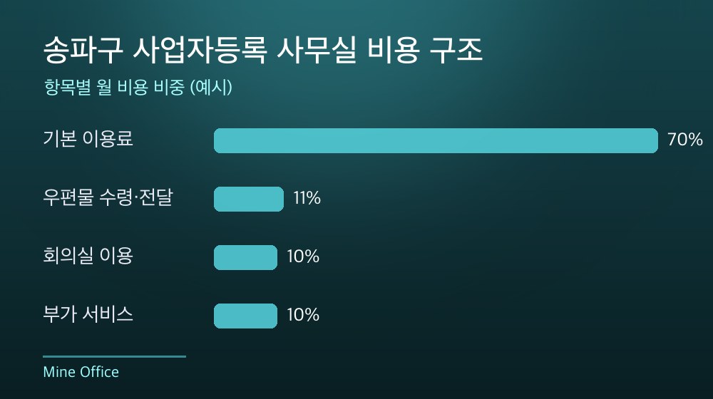 송파구 사업자등록 사무실 비용 구조