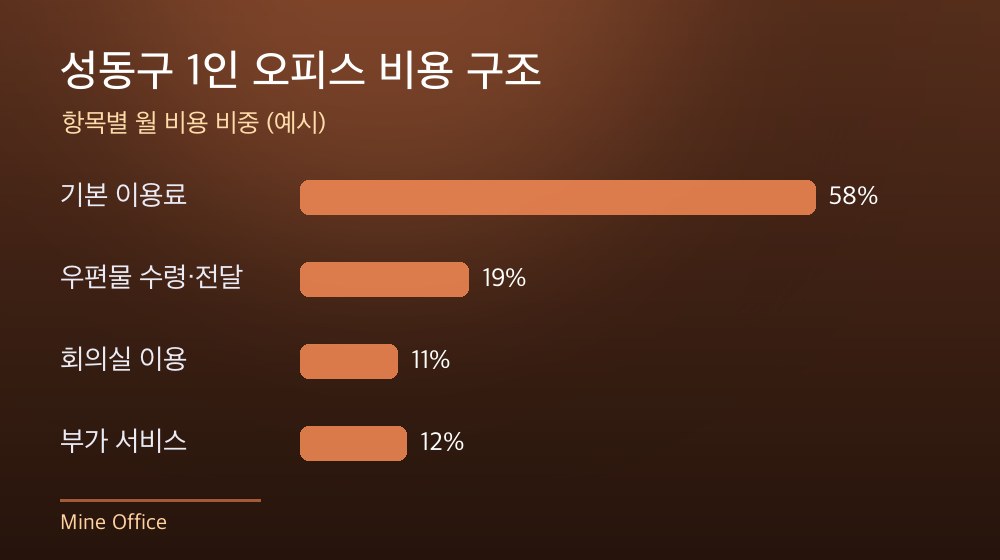 성동구 1인 오피스 비용 구조