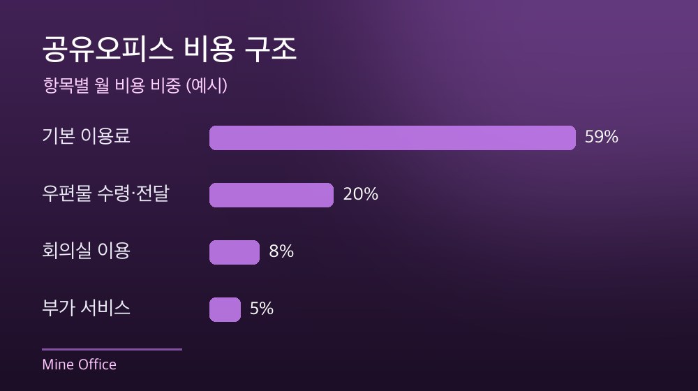 수도권 공유오피스 비용 구조