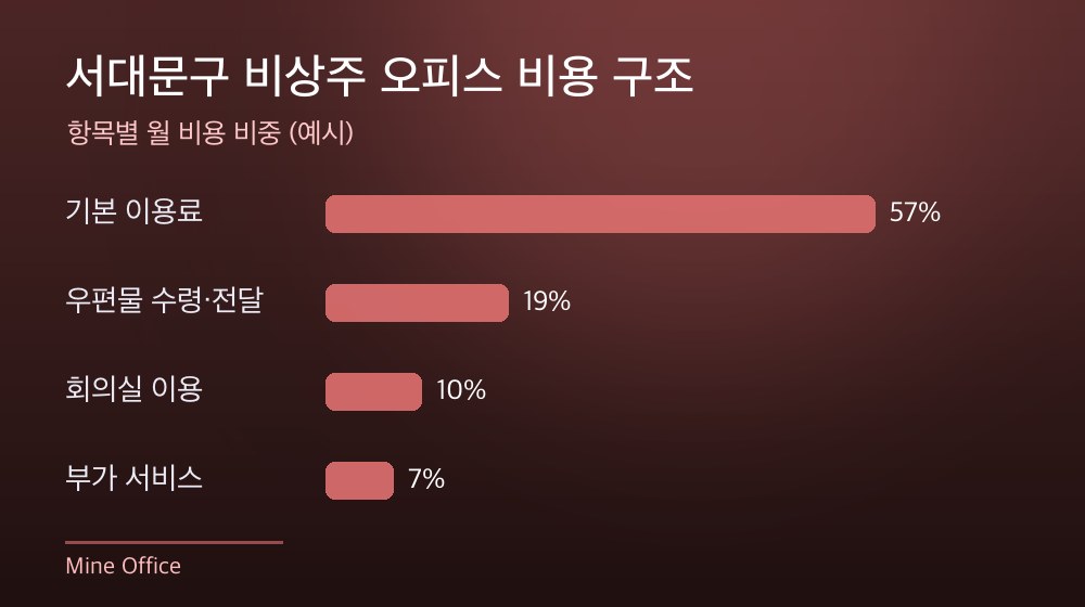 서대문구 비상주 오피스 비용 구조
