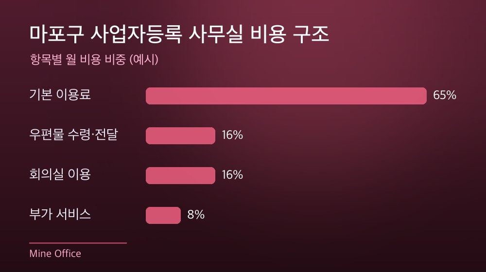 마포구 사업자등록 사무실 비용 구조