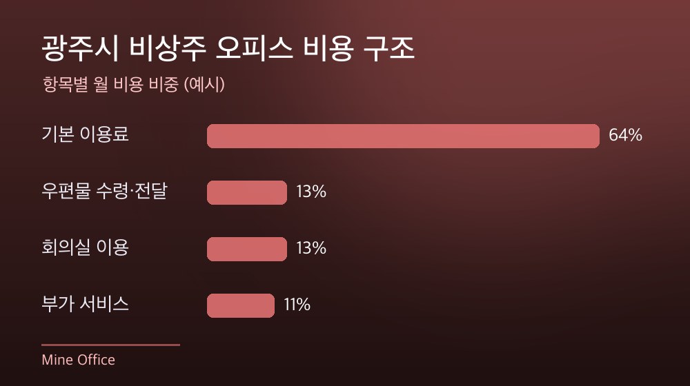 광주시 비상주 오피스 비용 구조