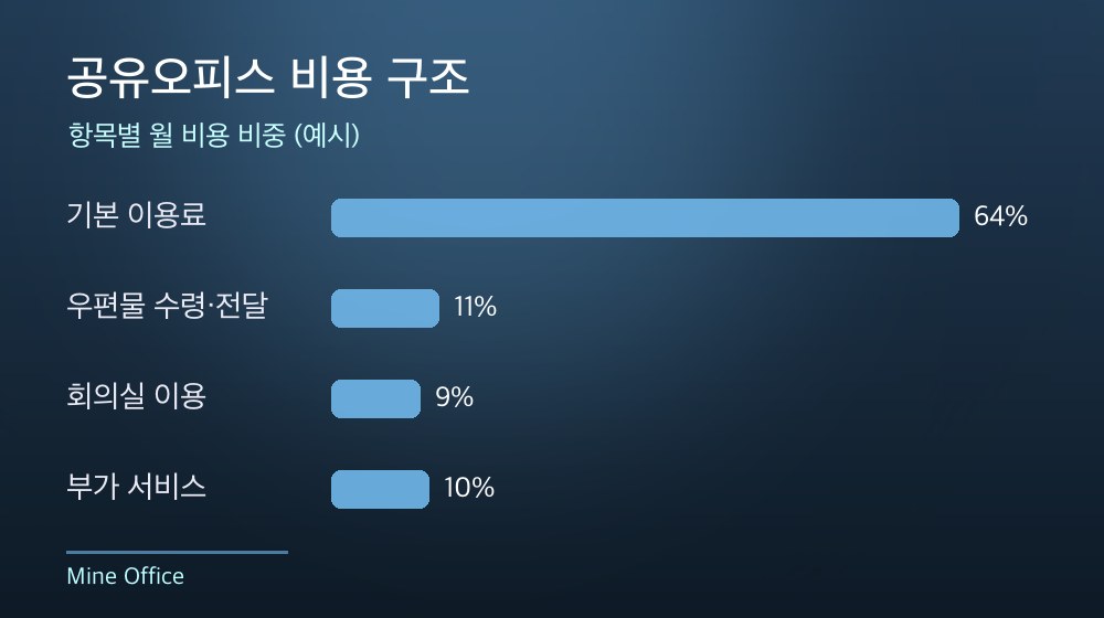 수도권 공유오피스 비용 구조