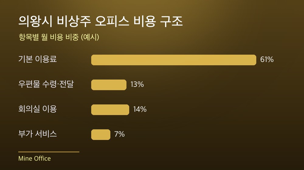 의왕시 비상주 오피스 비용 구조