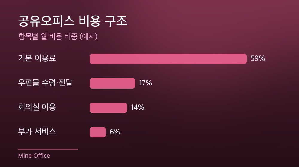 수도권 공유오피스 비용 구조