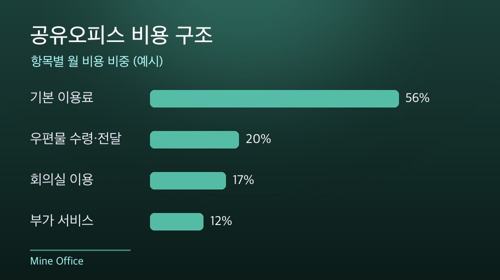 수도권 공유오피스 비용 구조