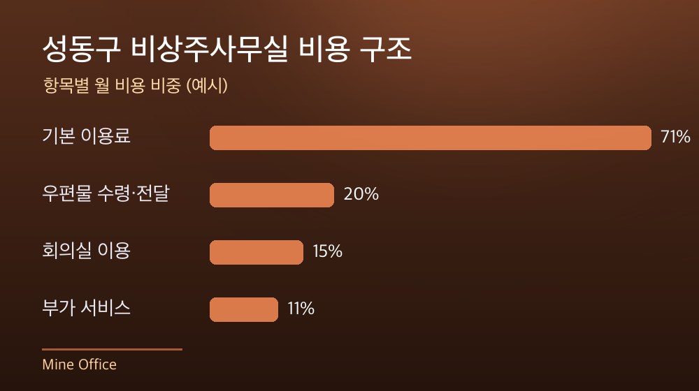 성동구 비상주사무실 비용 구조