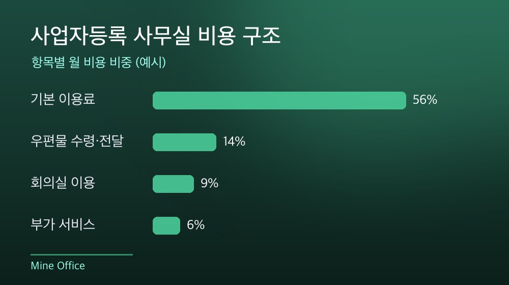 수도권 사업자등록 사무실 비용 구조