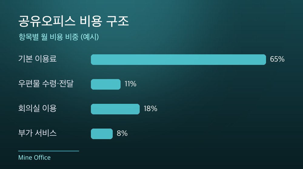 수도권 공유오피스 비용 구조