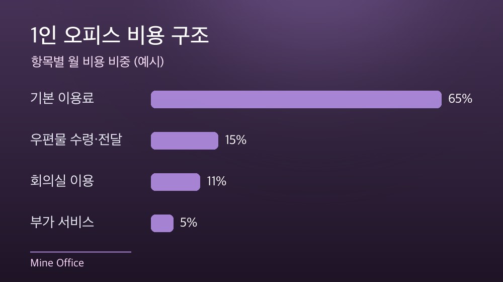 수도권 1인 오피스 비용 구조