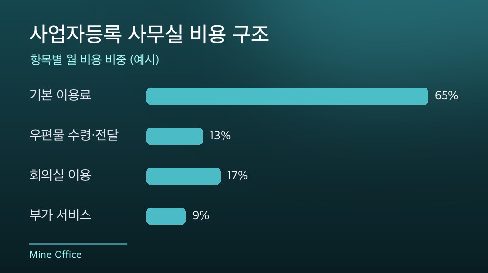 수도권 사업자등록 사무실 비용 구조