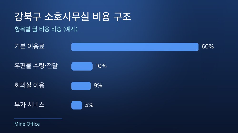 강북구 소호사무실 비용 구조