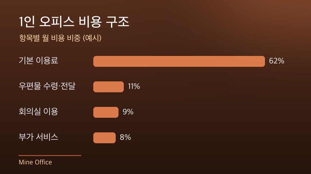 수도권 1인 오피스 비용 구조