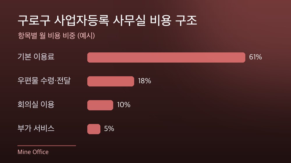 구로구 사업자등록 사무실 비용 구조