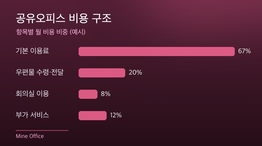 수도권 공유오피스 비용 구조