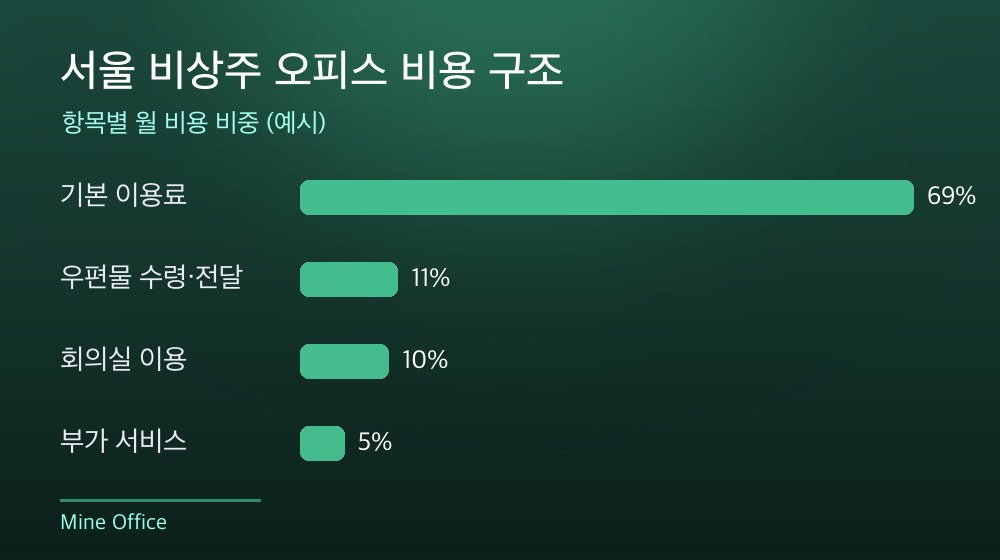 서울 비상주 오피스 비용 구조