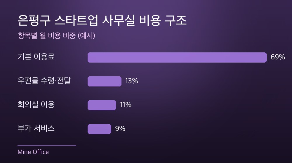 은평구 스타트업 사무실 비용 구조